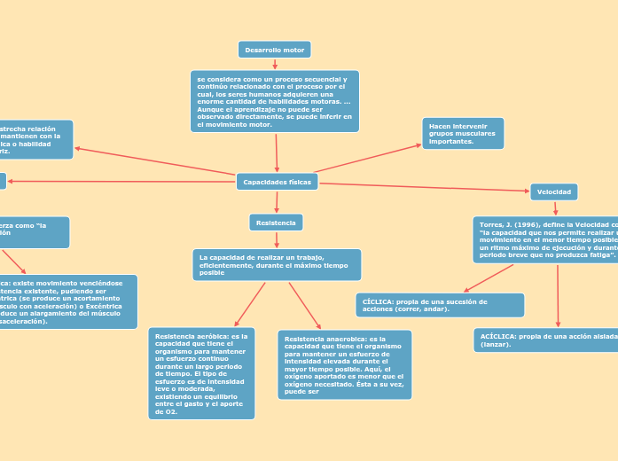 Desarrollo motor Mind Map